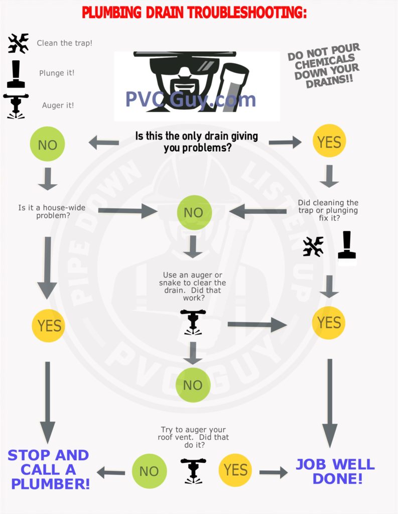 DRAIN TROUBLESHOOT INFOGRAPHIC